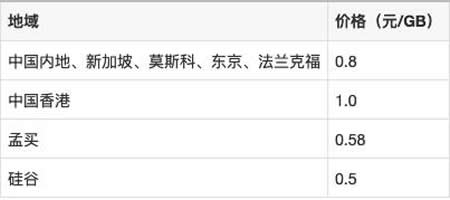 腾讯云轻量服务器月流量如何计算?流量包清零及价格表(图3)