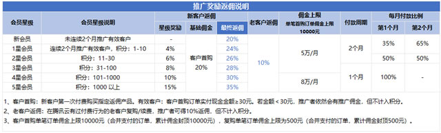 腾讯云cps推广规则更新：2022年2月份推广奖励佣金规则(图2)
