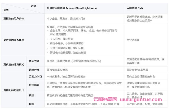 腾讯云轻量应用服务器和腾讯云服务器CVM有什么区别?(图2)