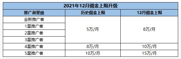 腾讯云CPS推广12月额外激励规则：邀请企业新客最高返佣35%+额外2.2万元现金红包(图2)