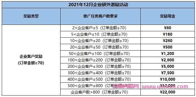 腾讯云CPS推广12月额外激励规则：邀请企业新客最高返佣35%+额外2.2万元现金红包(图1)