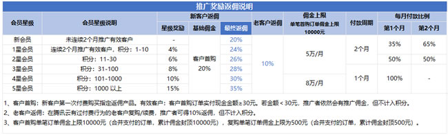 腾讯云CPS推广活动：22年1月额外激励规则及腾讯定制版珍藏公仔赠送(图2)