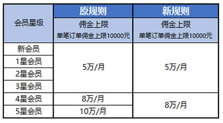 腾讯云CPS推广活动：22年1月额外激励规则及腾讯定制版珍藏公仔赠送(图4)