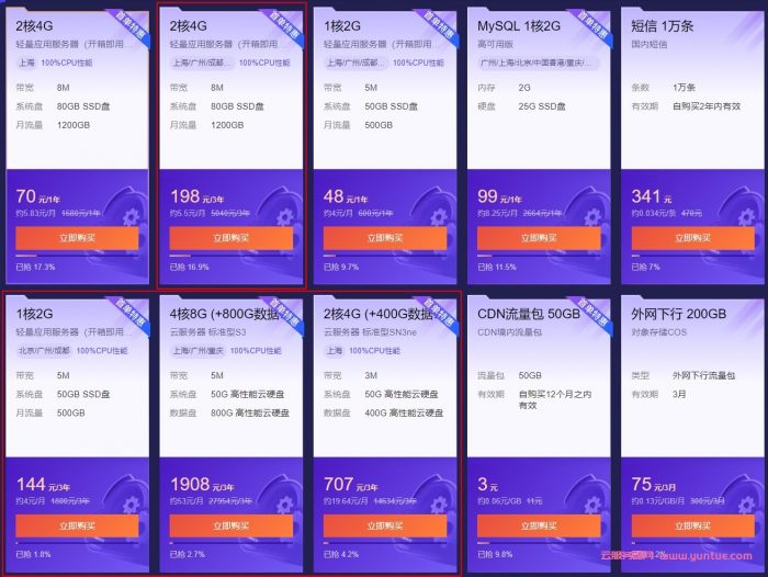 腾讯云三年优惠：轻量2核4G8M仅198元/3年,标准型S4 4核8G5M仅990元/3年(图1)