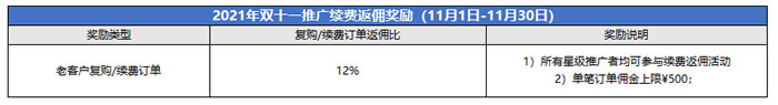腾讯云cps推广:2021年11月份额外推广激励规则(图3) 腾讯云cps推广:2021年11月份额外推广激励规则(图3)