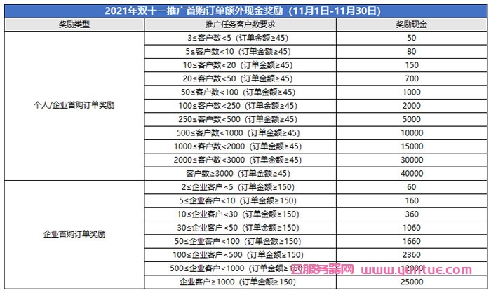 腾讯云cps推广:2021年11月份额外推广激励规则(图1) 腾讯云cps推广:2021年11月份额外推广激励规则(图1)