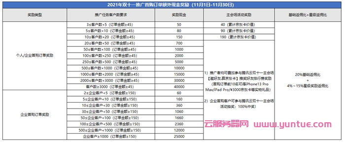 腾讯云cps推广:2021年11月份额外推广激励规则(图6) 腾讯云cps推广:2021年11月份额外推广激励规则(图6)