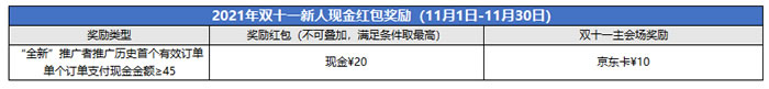 腾讯云cps推广:2021年11月份额外推广激励规则(图4) 腾讯云cps推广:2021年11月份额外推广激励规则(图4)