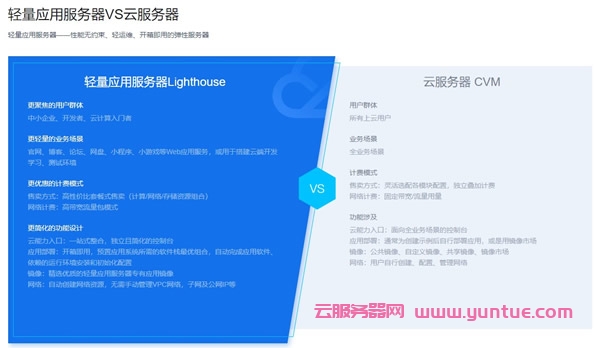 【腾讯云轻量云】1核2G5M轻量应用服务器50元首年,高性价比,助您轻松上云(图2)