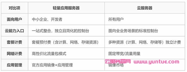 腾讯云轻量云为什么便宜?腾讯云轻量云服务器和腾讯云CVM区别(图2)
