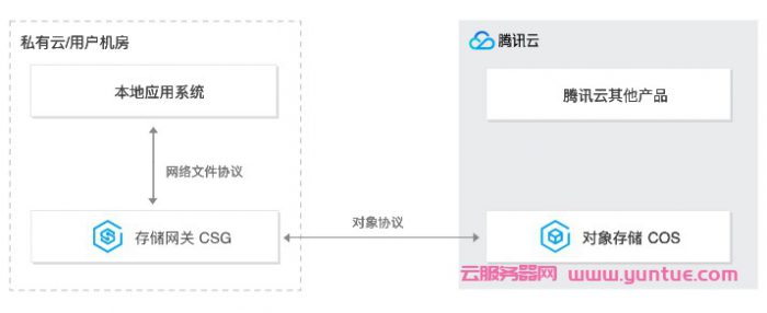 腾讯云存储网关CSG部署模式产品优势及应用场景(图1)
