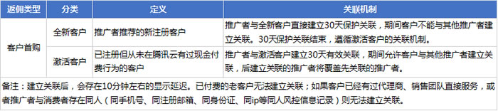 腾讯云cps推广返佣规则更新：腾讯云推广奖励2021年6月规则(图2)