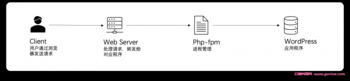 腾讯云Serverless新手体验:Serverless WordPress建站免费体验(图3) 腾讯云Serverless新手体验:Serverless WordPress建站免费体验(图3)
