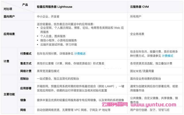 腾讯云轻量服务器怎么用,轻量应用服务器和云服务器CVM区别?(图2)