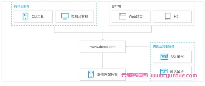 腾讯云静态网站托管是什么意思?静态网站托管优势及应用场景(图2)