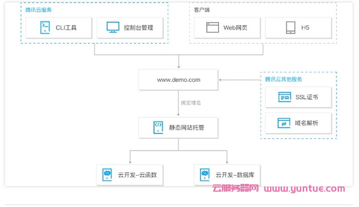 腾讯云静态网站托管是什么意思?静态网站托管优势及应用场景(图3)
