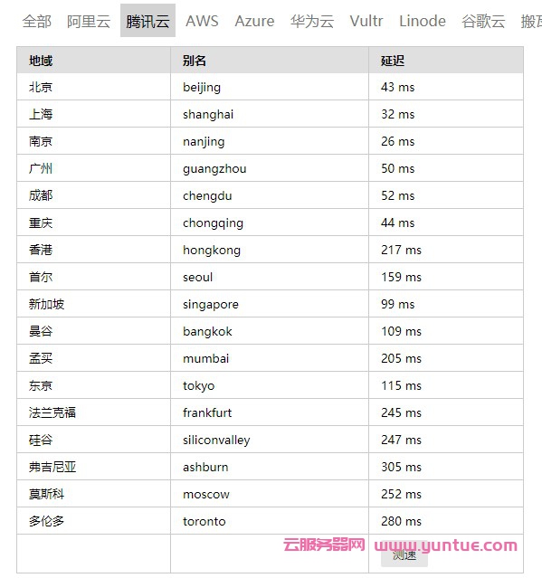 腾讯云地域节点怎么选择?腾讯云各个地域节点速度测试IP表(图2) 腾讯云地域节点怎么选择?腾讯云各个地域节点速度测试IP表(图2)