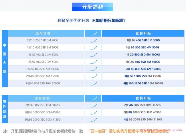 腾讯云：不限年龄可购买学生机服务器,432元可买2核/4G/6Mbps套餐四年(图3)