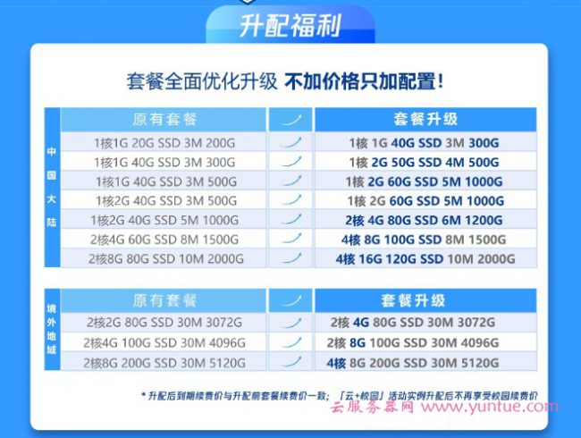 腾讯云轻量应用服务器免费升配，轻量老用户专享免费升配！(图2)