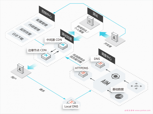 自建CDN部署方案：反向代理缓存系统搭建教程(图1)