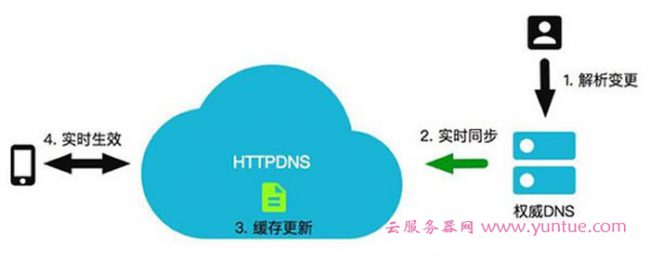 腾讯云域名解析教程：腾讯云如何进行快速添加域名解析(图2)