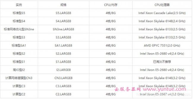 腾讯云4核8g服务器性能配置怎样?腾讯云4核8G云服务器怎么选择?(图2) 腾讯云4核8g服务器性能配置怎样?腾讯云4核8G云服务器怎么选择?(图2)