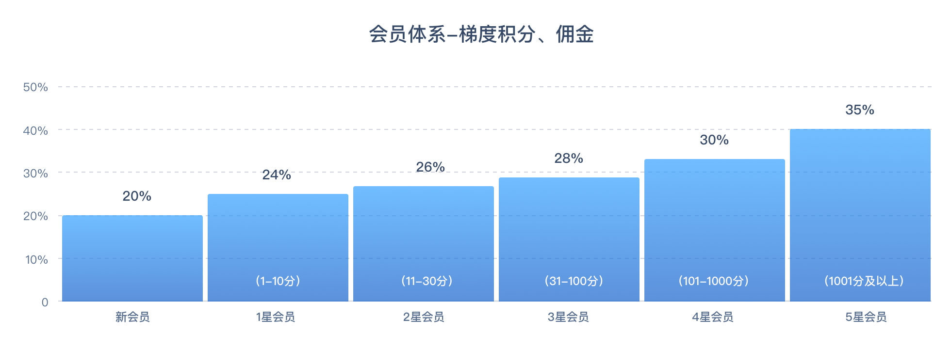 腾讯云CPS推广奖励会员积分体系 佣金比例最高达35%!(图2)