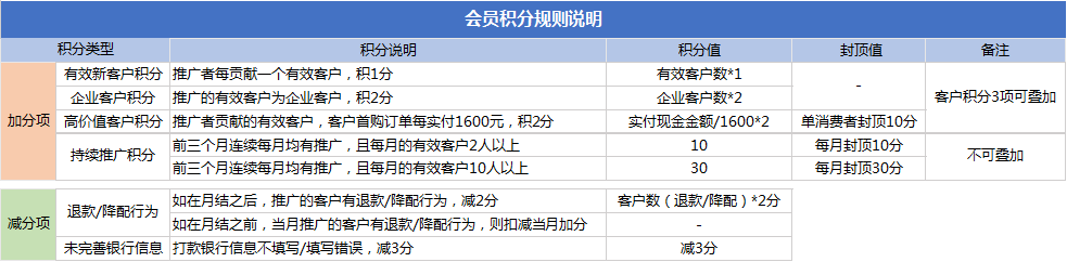 腾讯云CPS推广奖励会员积分体系 佣金比例最高达35%!(图3)