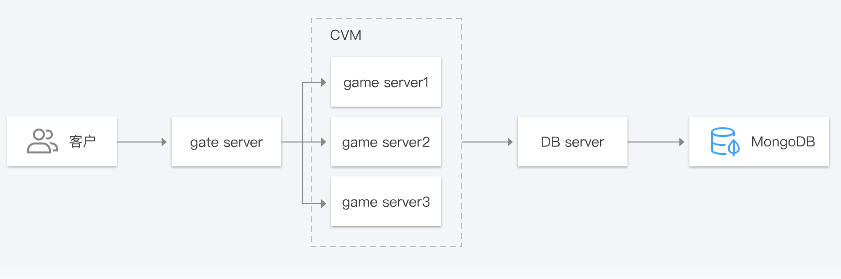 腾讯云MongoDB云数据库,高 IO 万兆型 分片集群、6核 CPU、16GB内存6079元1月(图4) 腾讯云MongoDB云数据库,高 IO 万兆型 分片集群、6核 CPU、16GB内存6079元1月