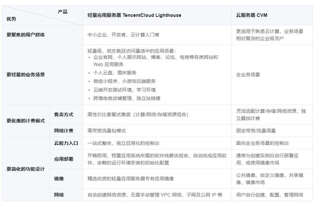 腾讯云轻量服务器和云服务器有什么区别？都有啥优惠？(图2)