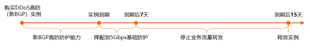 阿里云DDoS高防防护多少钱？阿里云DDoS高防100G防御价格表！